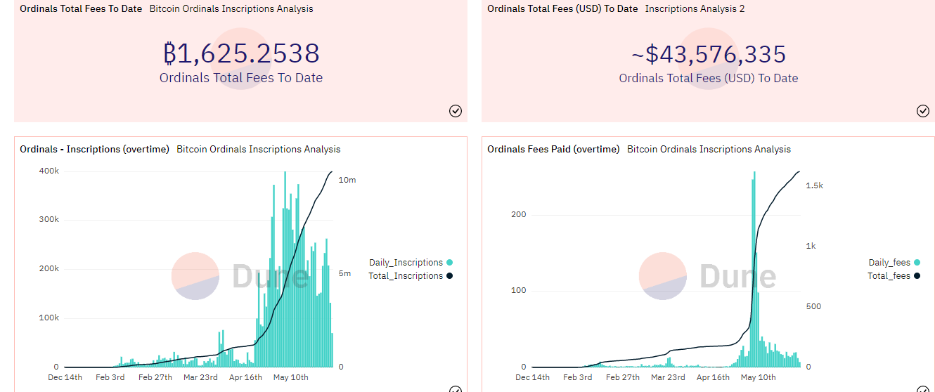 Dune Dashboard showing total transaction fees on BRC-20