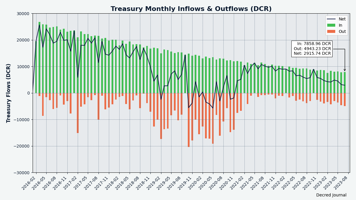Lower DCR/USD contributes to higher treasury outflows