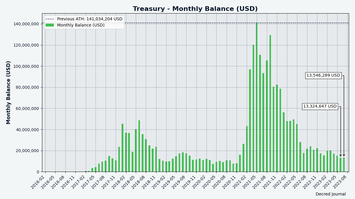 Treasury balance USD equivalent