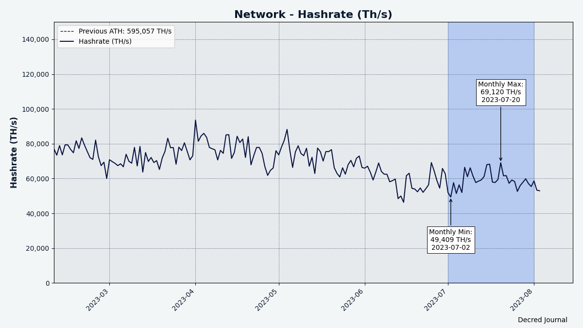 Decred hashrate