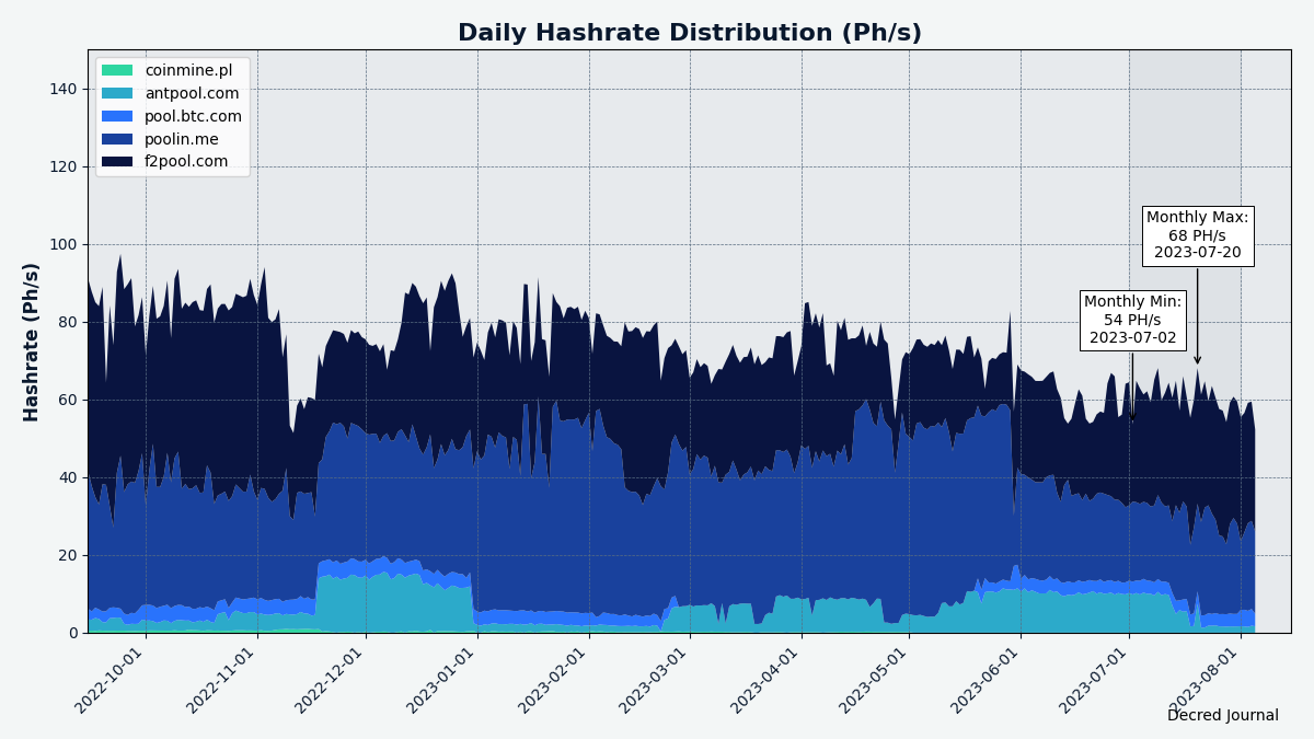 Historical pool hashrate distribution
