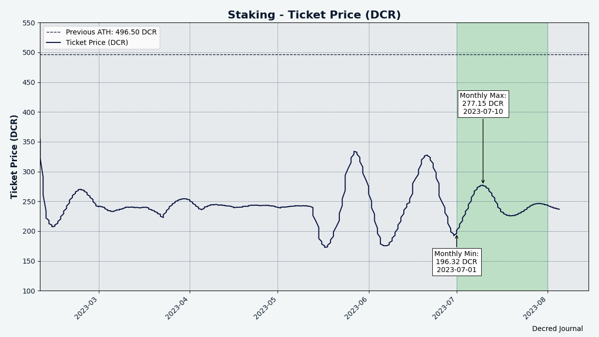 Ticket price stabilizing