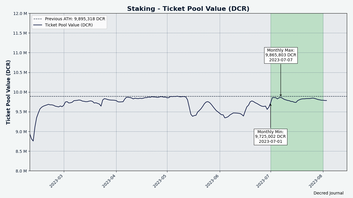 Total locked DCR retesting its ATH