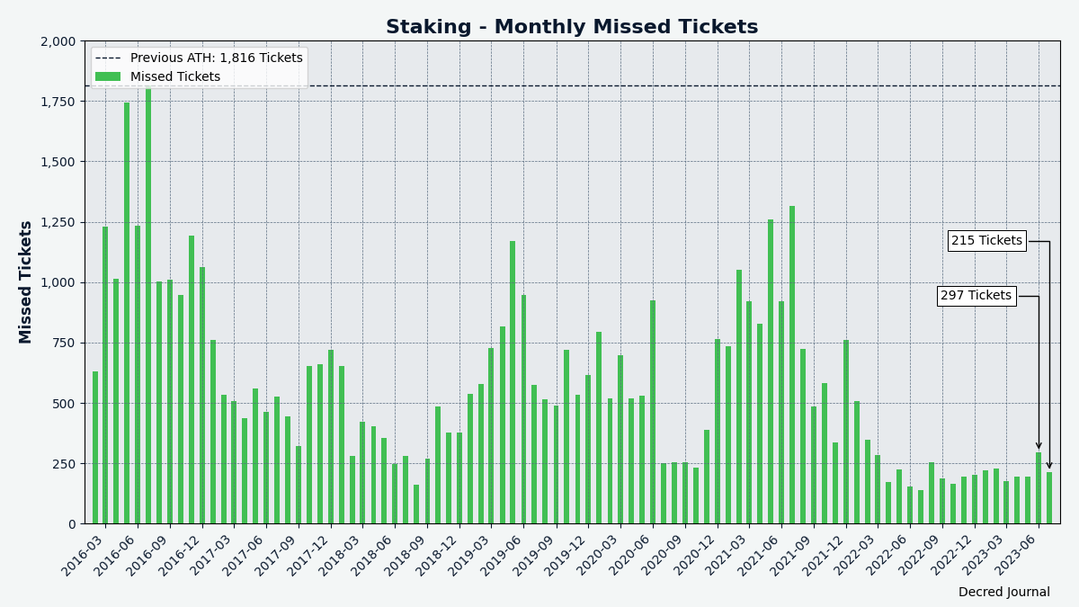 Monthly missed tickets went down after a small uptick in June