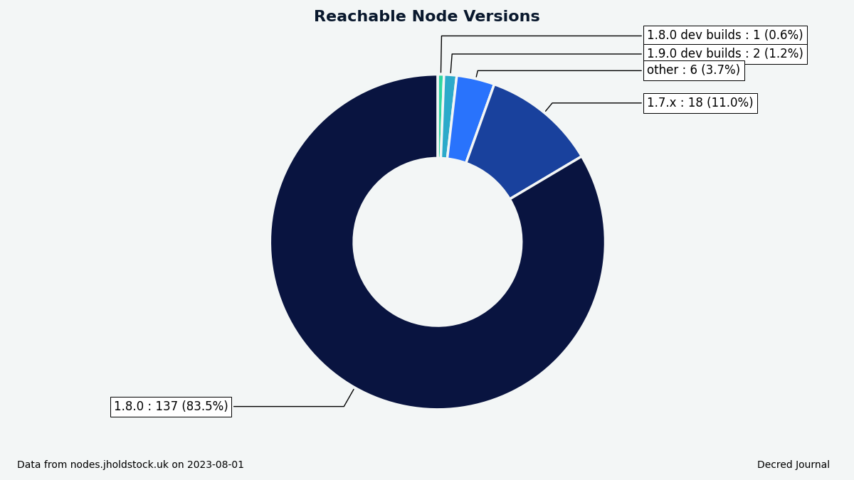 Most of the network is running v1.8.0