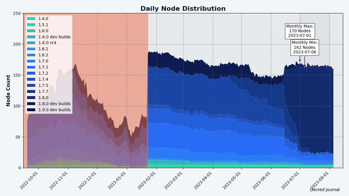 Node operators have been quick to upgrade to v1.8.0. The red area before Jan 2023 indicates incomplete data we had at that time.