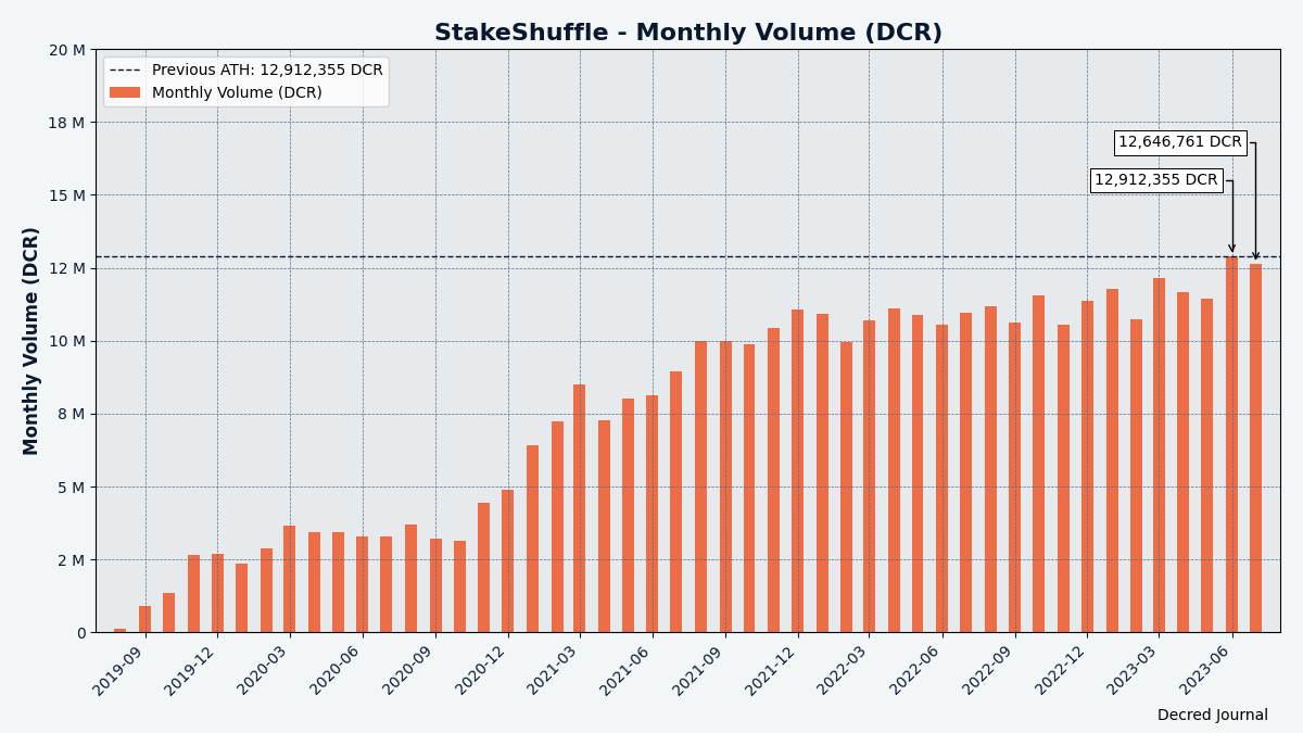 DCR StakeShuffle volume