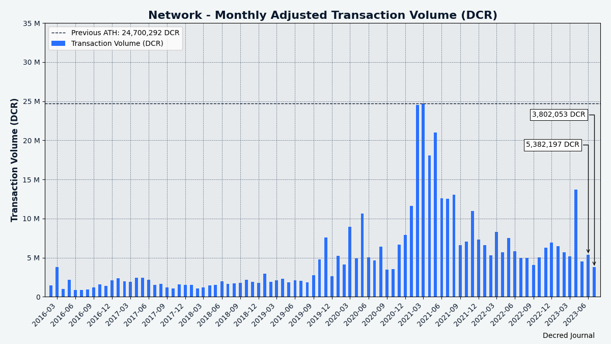 Transaction volume has taken a summer vacation. The metric is defined by Coin Metrics