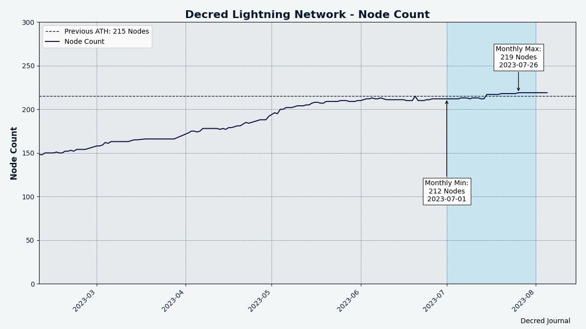 Decred's Lightning Network node count growing slowly
