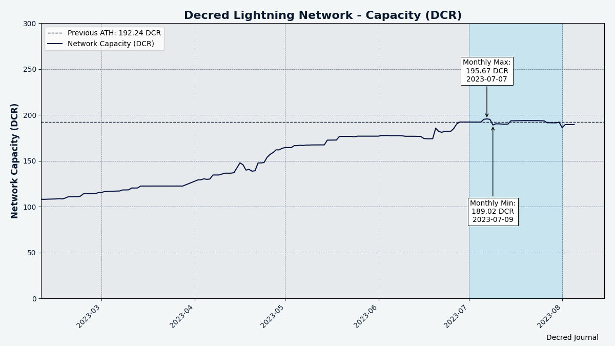 Decred's Lightning Network capacity stabilized around 200 DCR