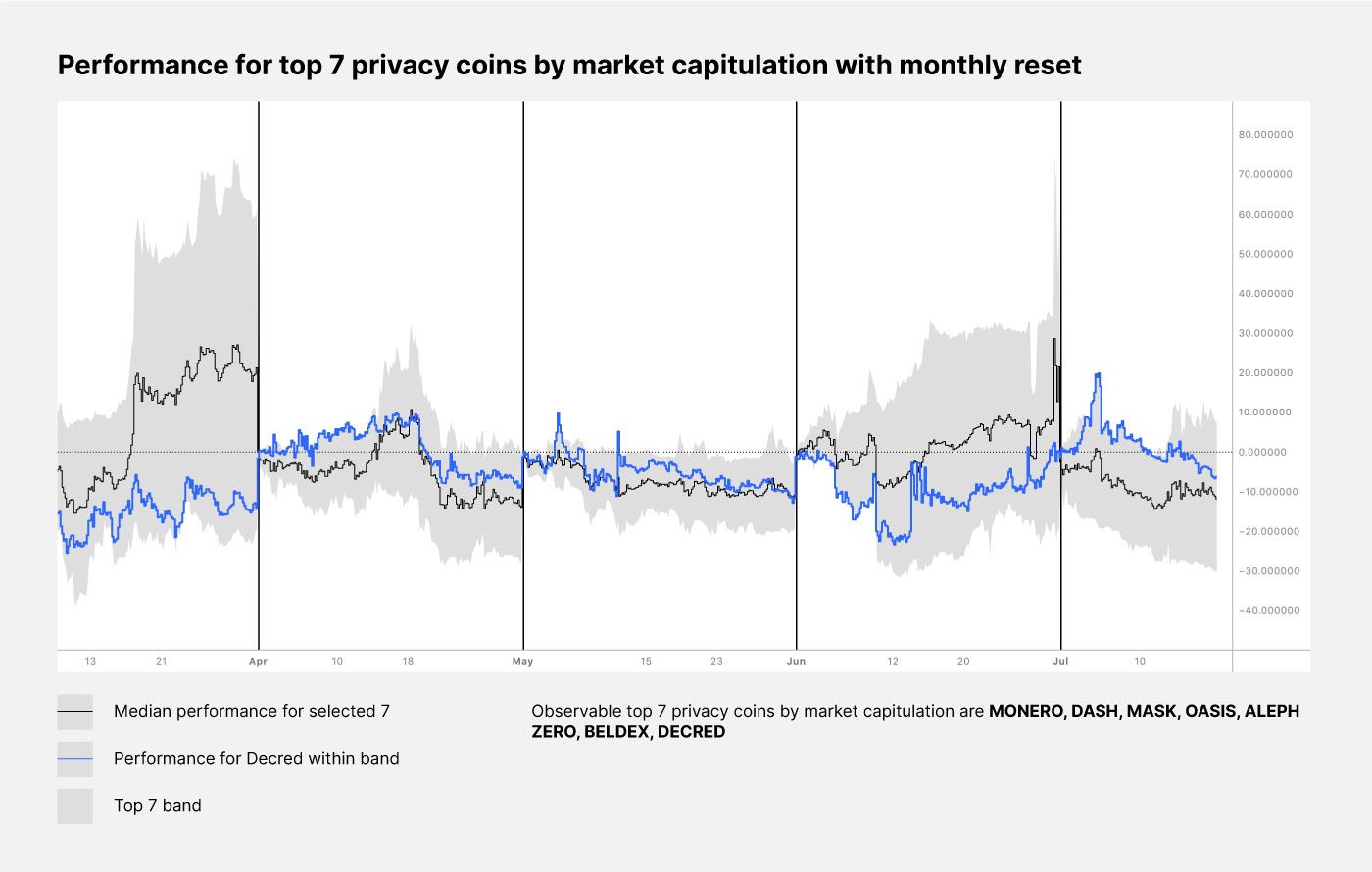 DCR performance compared to other privacy coins by @saender