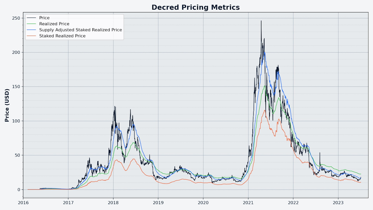 Decred Pricing Metrics by @bochinchero