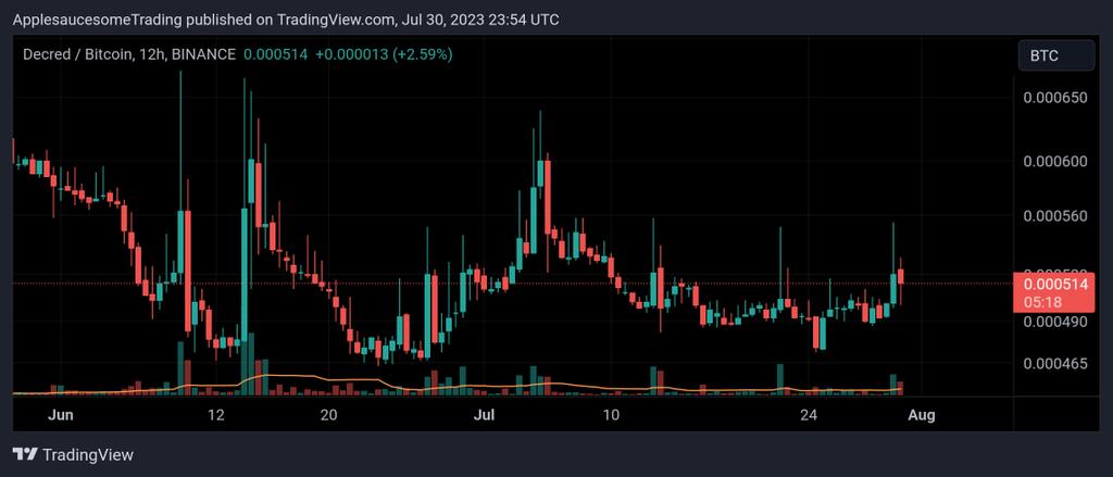 DCR/BTC in June-July