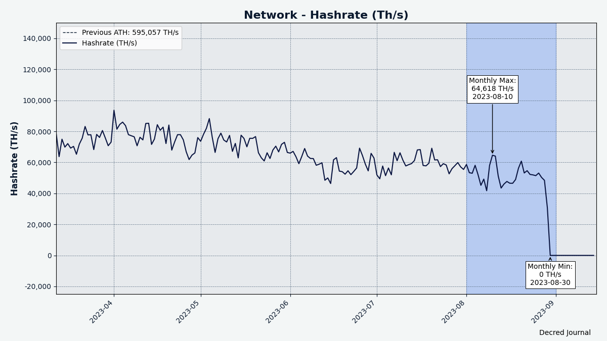 Decred hashrate