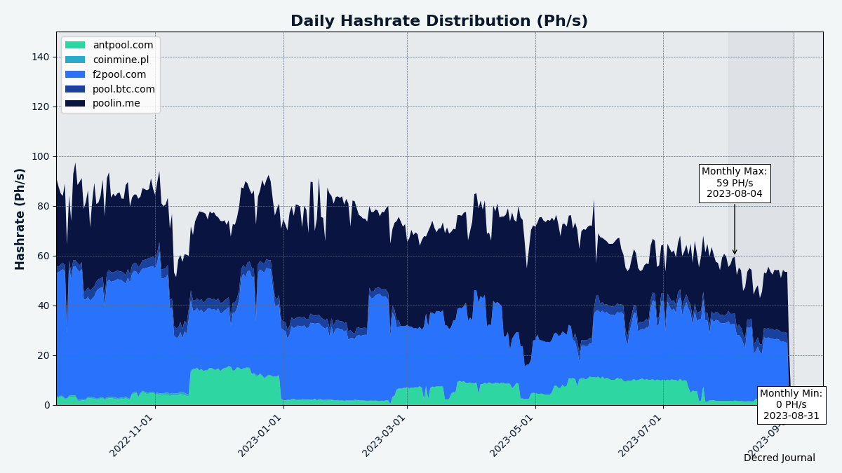 Historical pool hashrate distribution