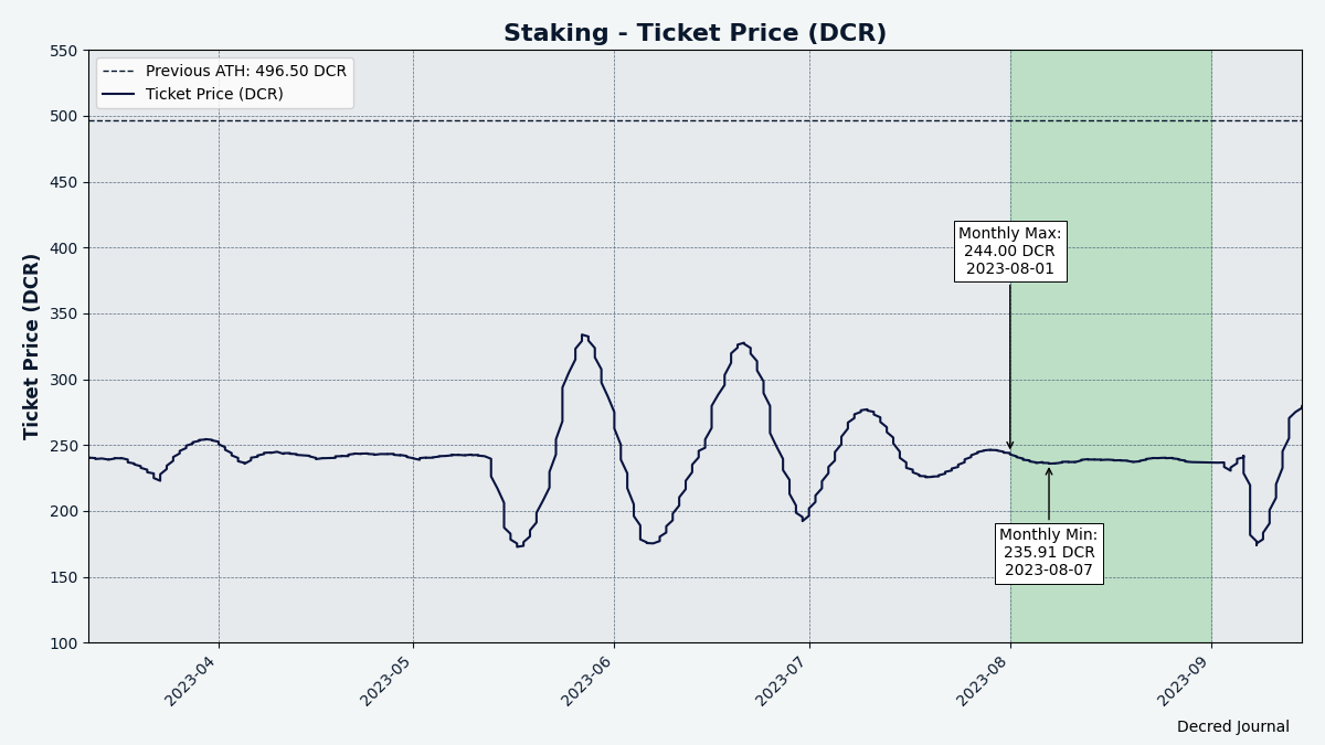 Ticket price has been unusually stable in August