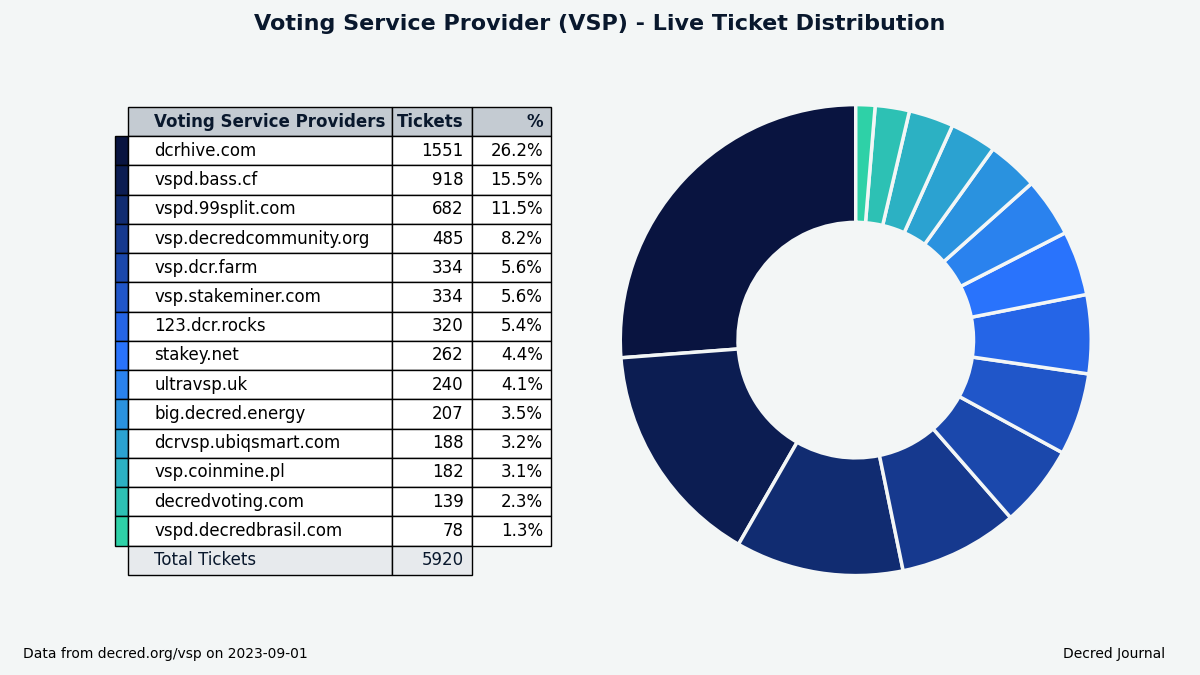 Distribution of tickets managed by VSPs