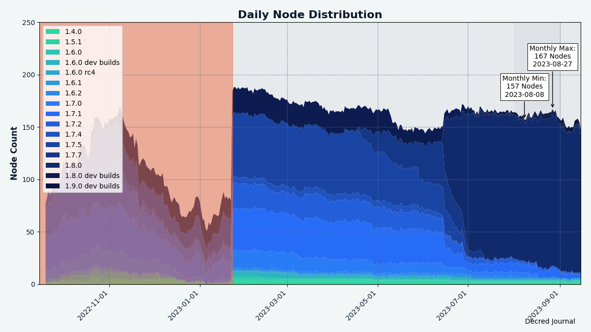 The majority of nodes are running dcrd v1.8.0. The red area before Jan 2023 indicates incomplete data we had at that time.