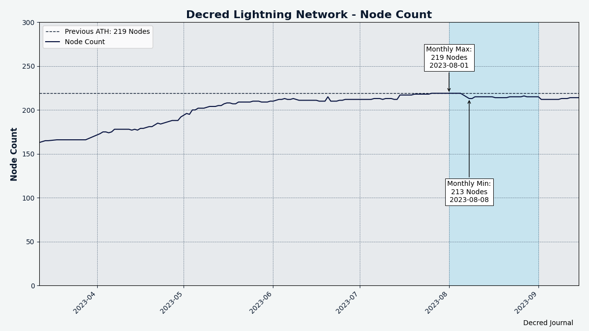Decred's Lightning Network node count has stabilized