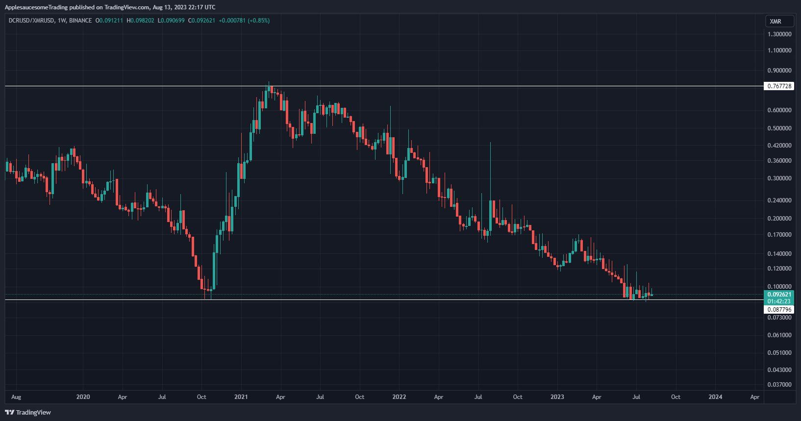 DCR is at a "long time" low vs XMR