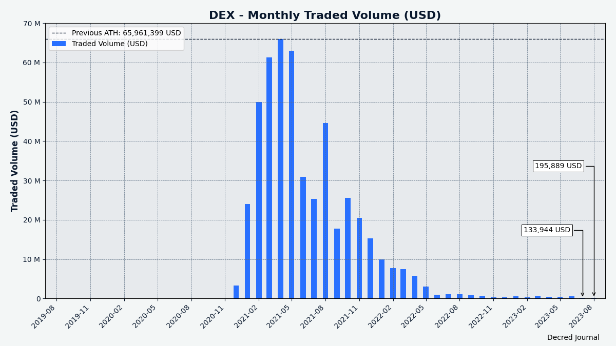 DCRDEX monthly volume in USD