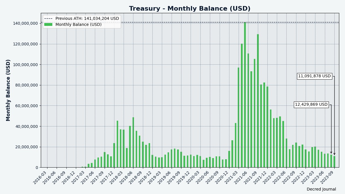 Treasury monthly balance in USD; note that it heavily depends on the exchange rate