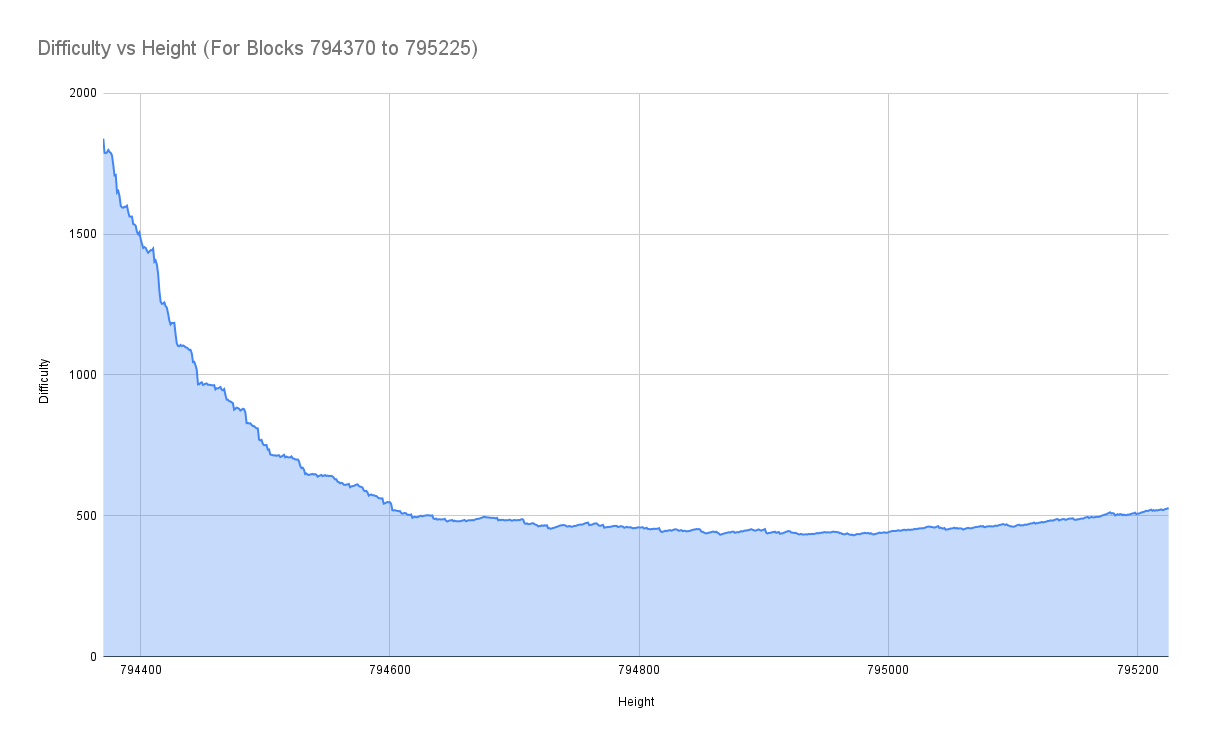 Mining difficulty during the CPU days