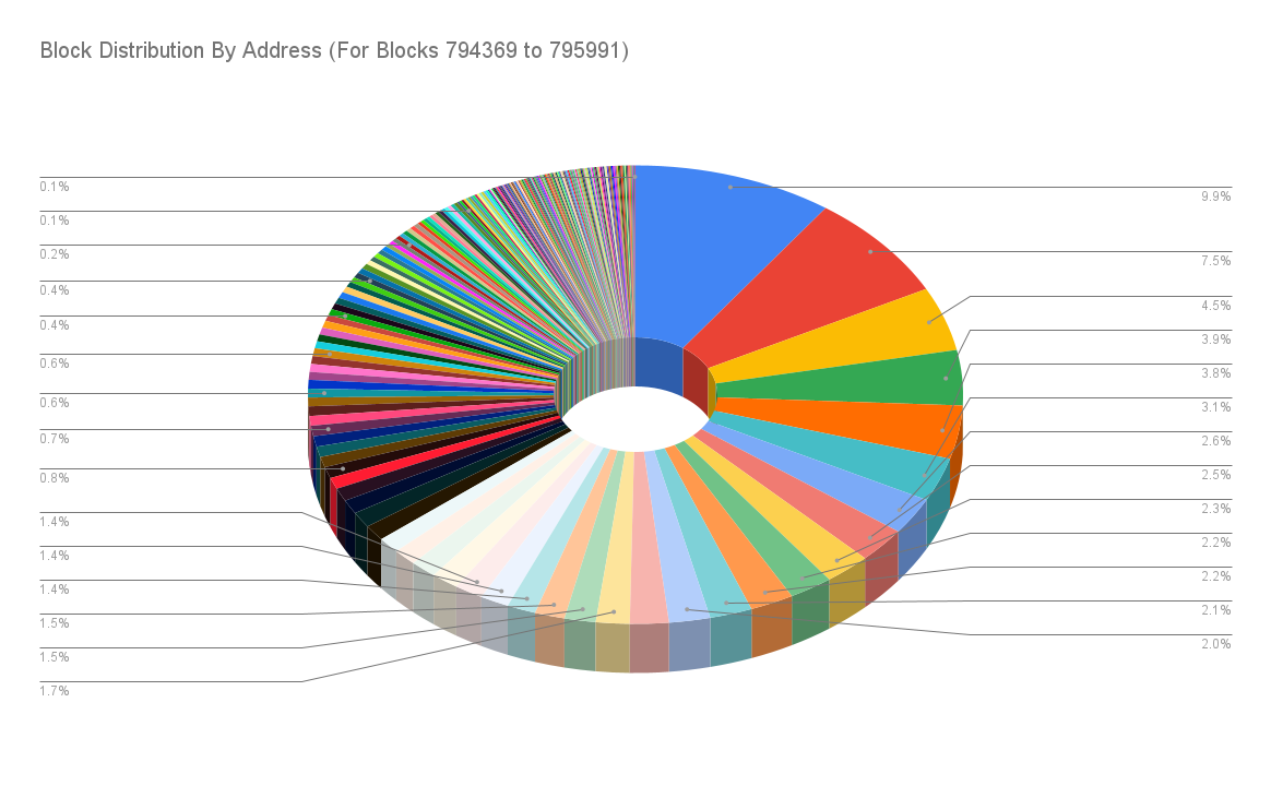 Block distribution by mining address as of September 6th