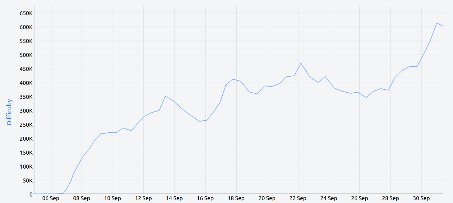 Mining difficulty increased x200 in just 2 days, and did another x5 through the rest of September