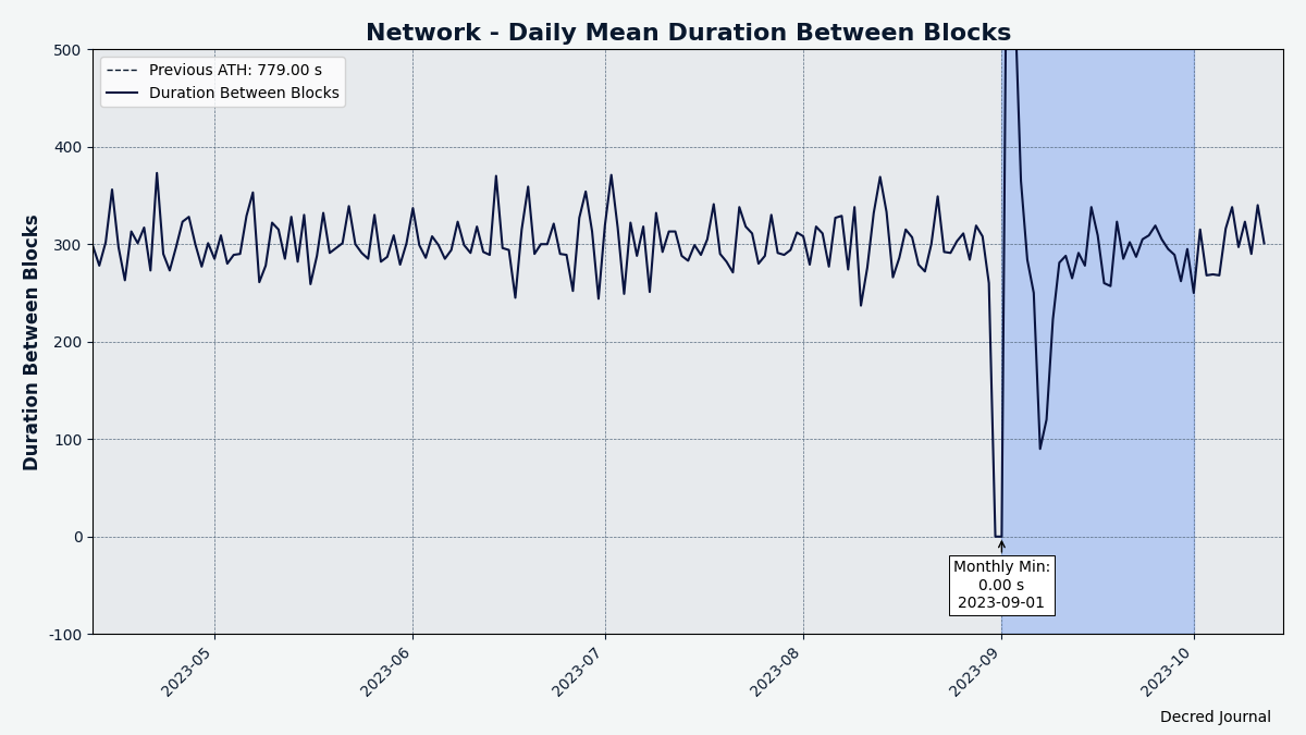 Average block time was wild for a few days, but stabilized quickly