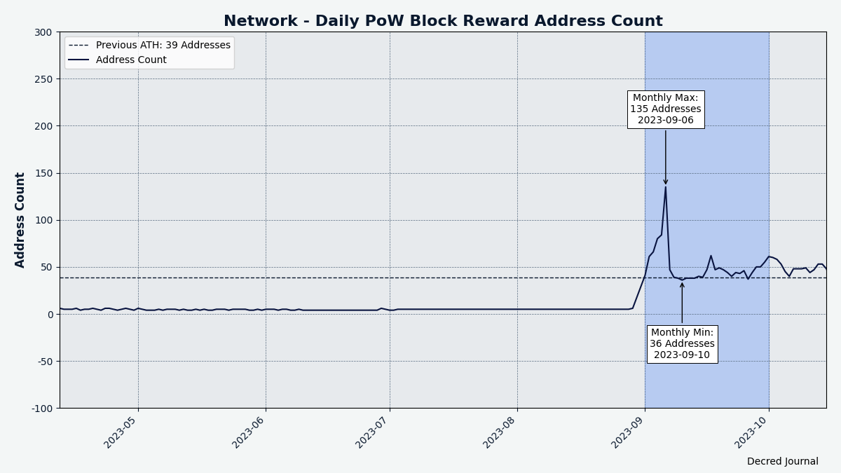 This chart shows just how centralized the mining was before the fork, only ~5 unique mining addresses