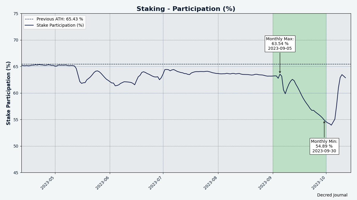 Low ticket buying activity caused a drop in locked DCR and stake participation