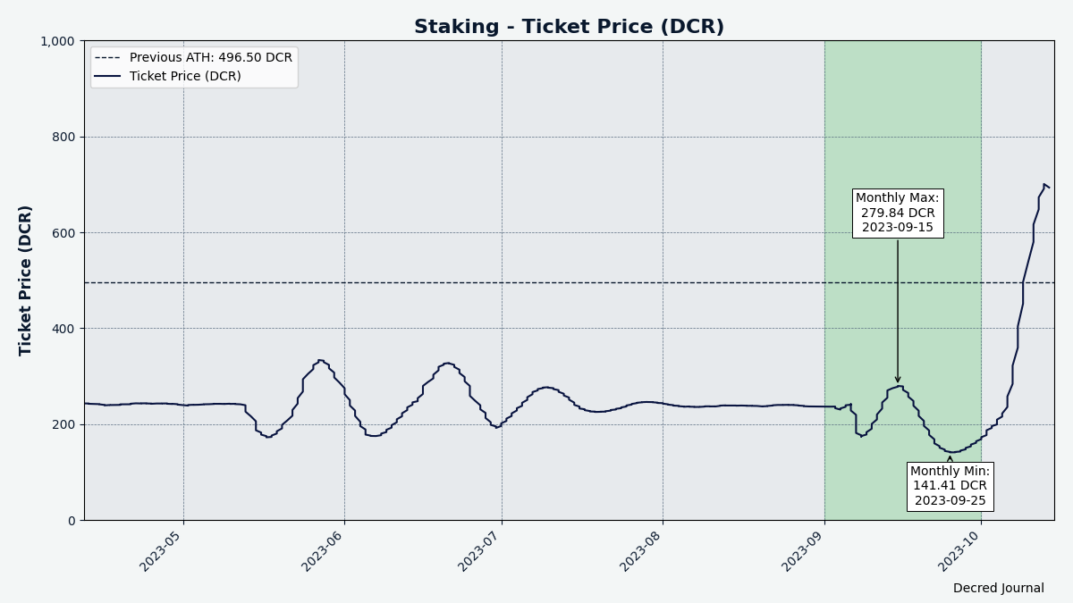 Ticket price went down to stimulate ticket buying again