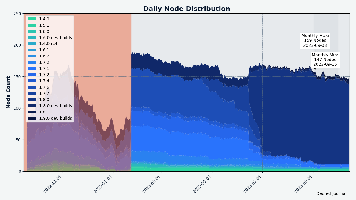 The majority of nodes are running dcrd v1.8.0. The red area before Jan 2023 indicates incomplete data we had at that time.