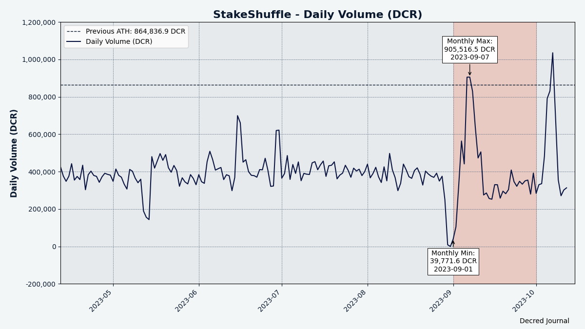 Daily mixed DCR dropped during the chain stall, but came back with a vengeance marking a new ATH