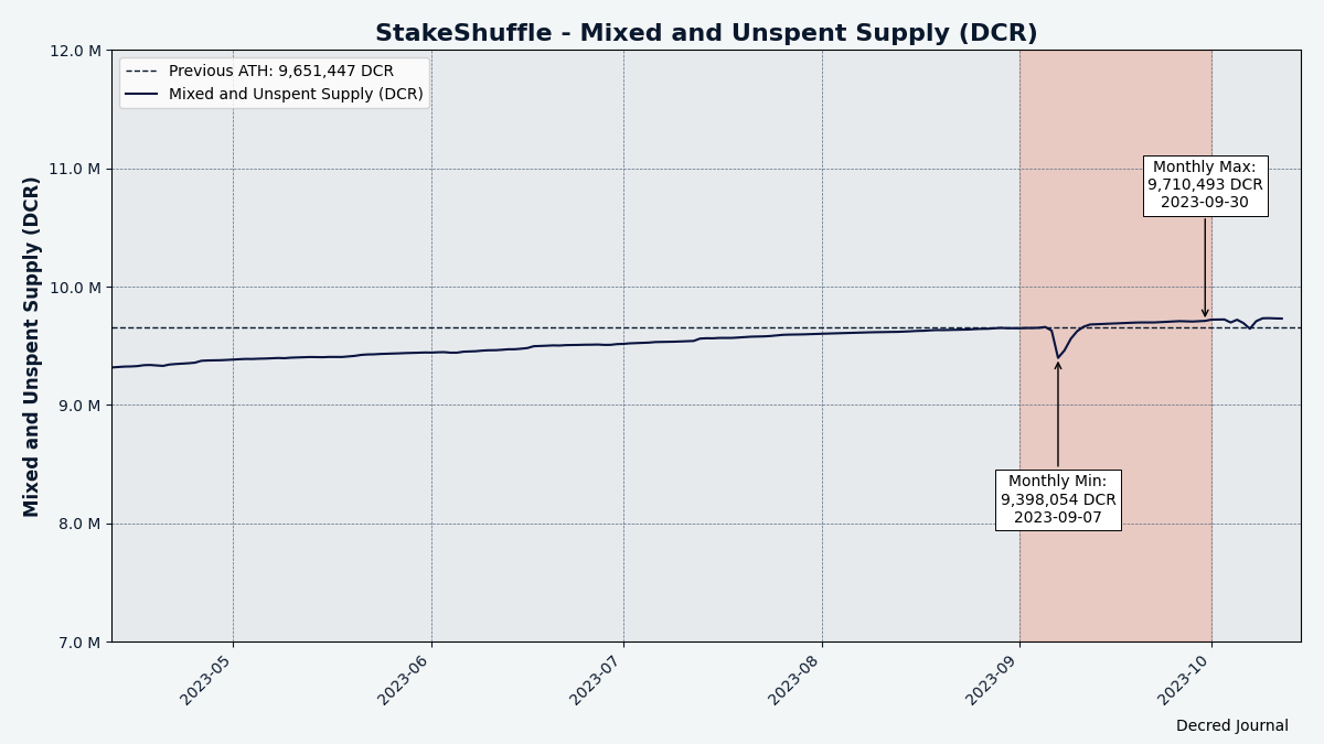 Total mixed and unspent DCR dipped, but quickly recovered