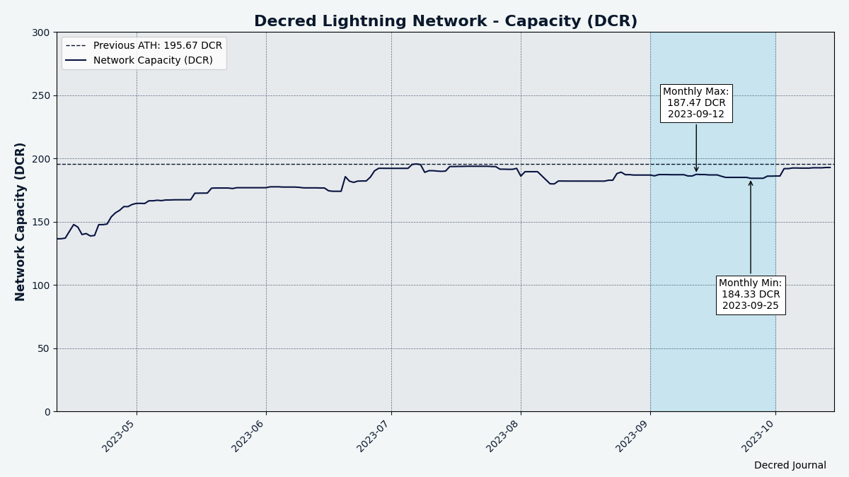 Decred's Lightning Network capacity remains stable