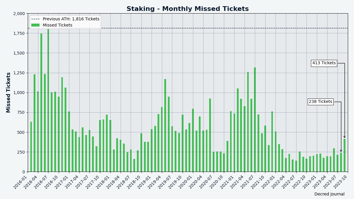 Uptick in missed tickets in September was likely due to technical issues after the hard fork