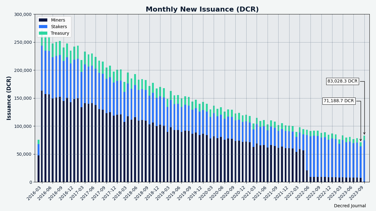 Monthly DCR emission was slightly higher than usual due to a period of fast blocks