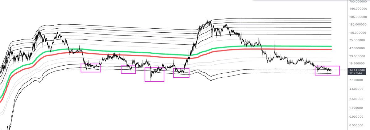 Historical DCR/USD accumulation zones by @saender