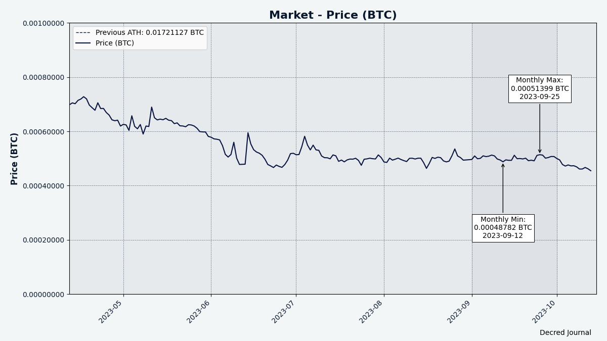 Recent DCR/BTC, data from Coin Metrics