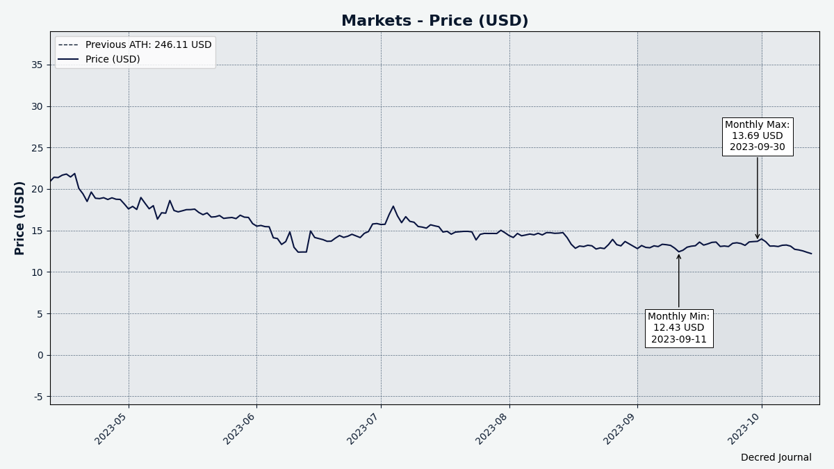 Recent DCR/USD, data from Coin Metrics