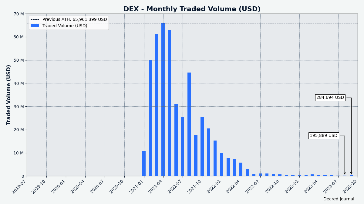 DCRDEX monthly volume in USD