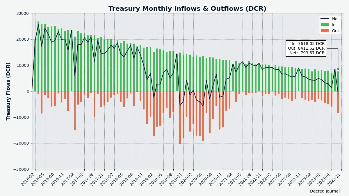 Treasury inflows and outflows in DCR
