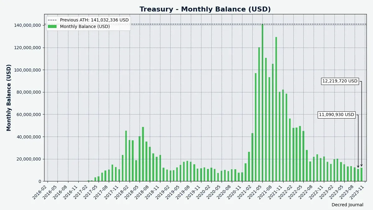 Treasury monthly balance in USD; note that it heavily depends on the exchange rate