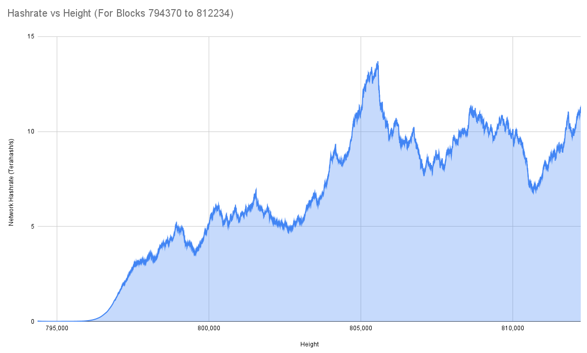 Decred hashrate is now dominated by GPUs and measured in terahashes