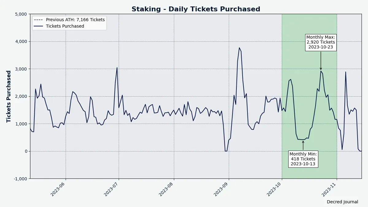 A relatively small uptick in ticket buying in the first week of October...