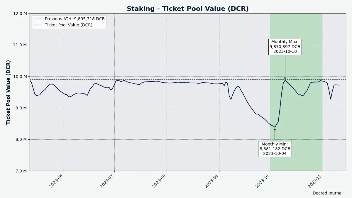 ...although for the total staked DCR chart it was just a correction