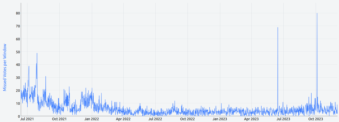 A rare spike in missed tickets occurred on October 4th