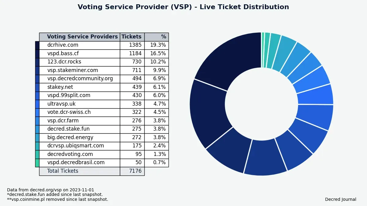 Distribution of tickets managed by VSPs